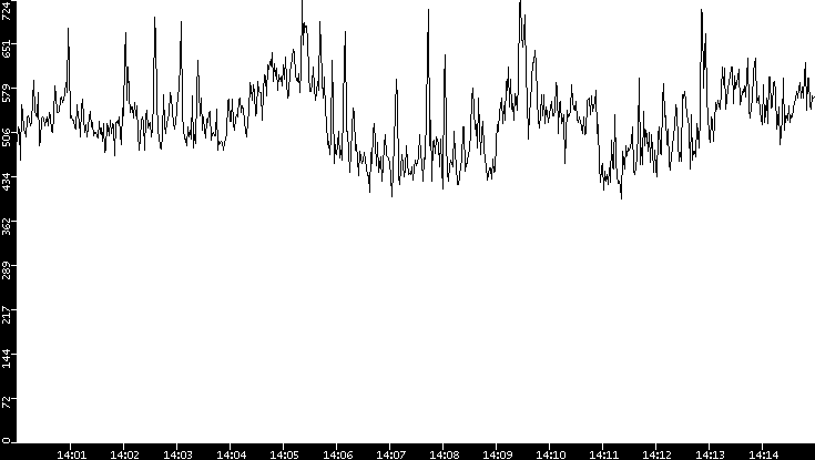 Average Packet Size vs. Time
