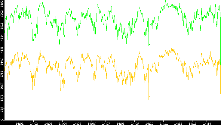 Entropy of Port vs. Time