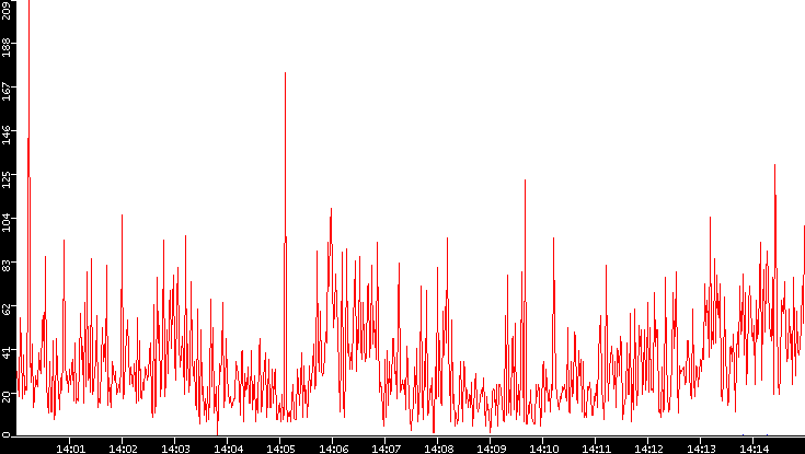 Nb. of Packets vs. Time