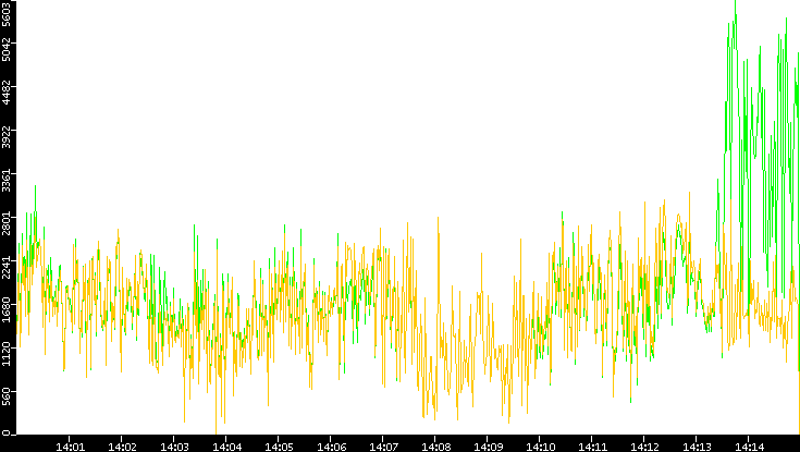 Entropy of Port vs. Time