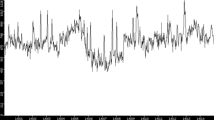 Average Packet Size vs. Time