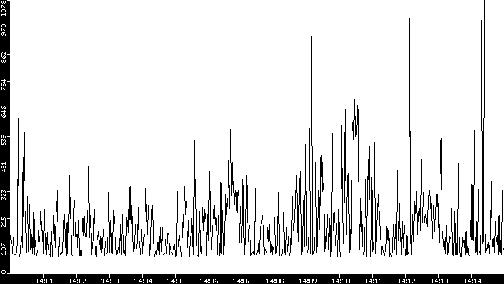 Average Packet Size vs. Time