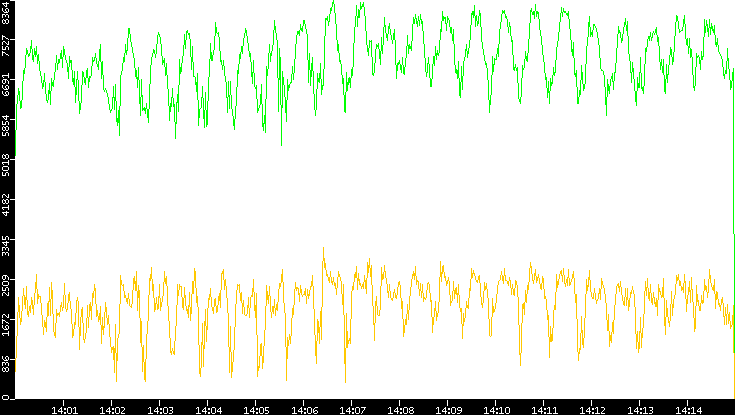 Entropy of Port vs. Time
