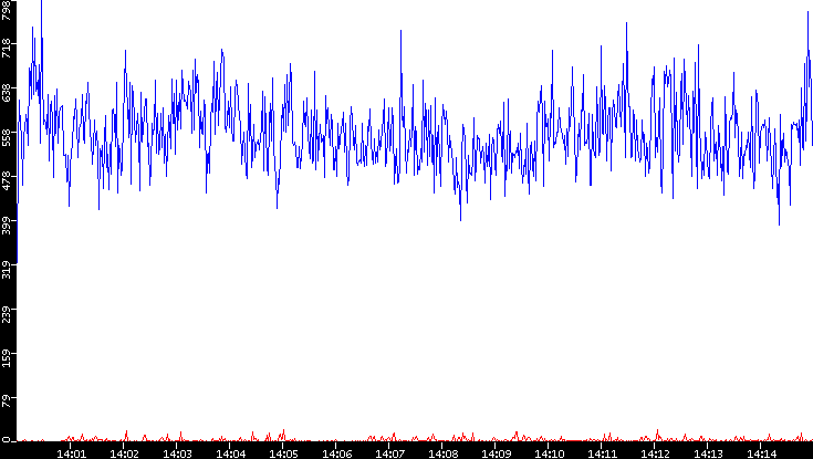 Nb. of Packets vs. Time