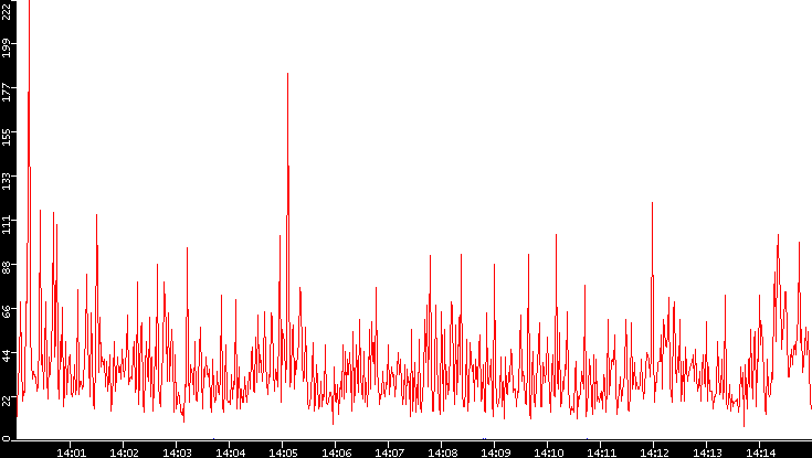 Nb. of Packets vs. Time