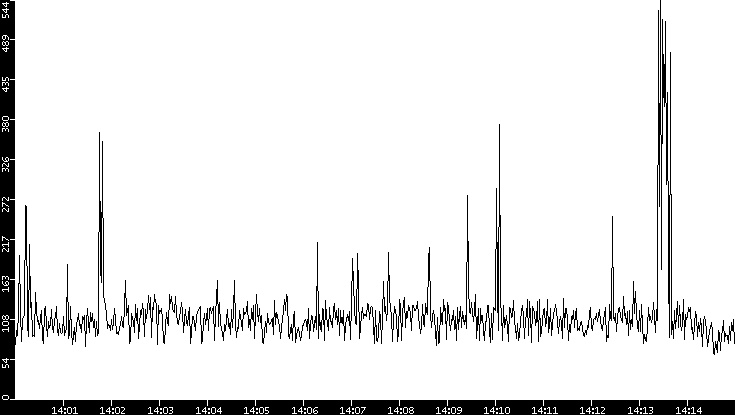 Average Packet Size vs. Time