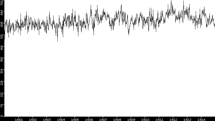 Average Packet Size vs. Time