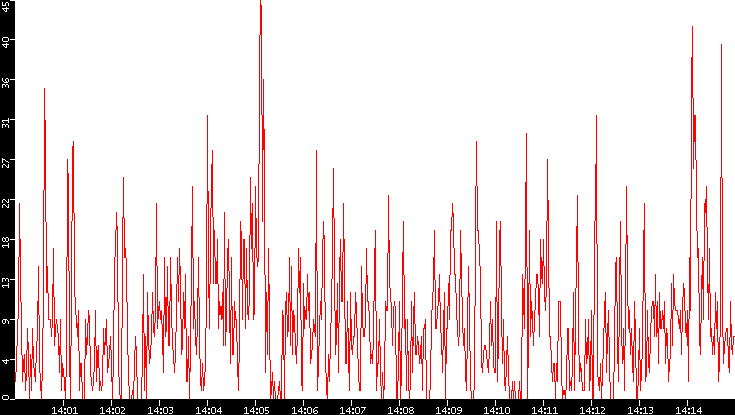 Nb. of Packets vs. Time