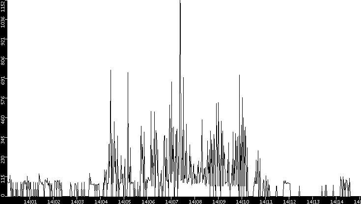 Average Packet Size vs. Time
