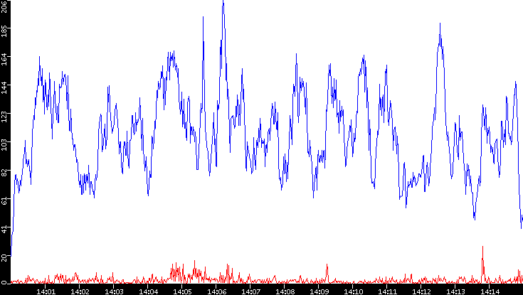 Nb. of Packets vs. Time