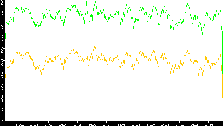 Entropy of Port vs. Time