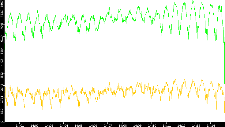 Entropy of Port vs. Time