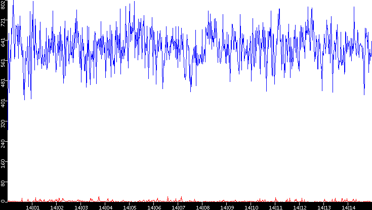 Nb. of Packets vs. Time