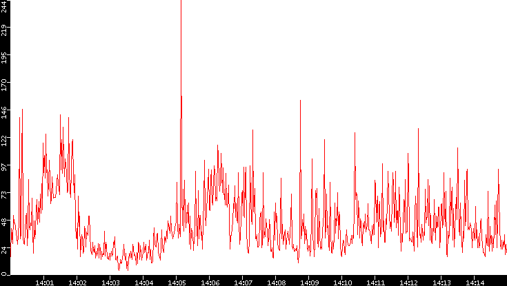 Nb. of Packets vs. Time