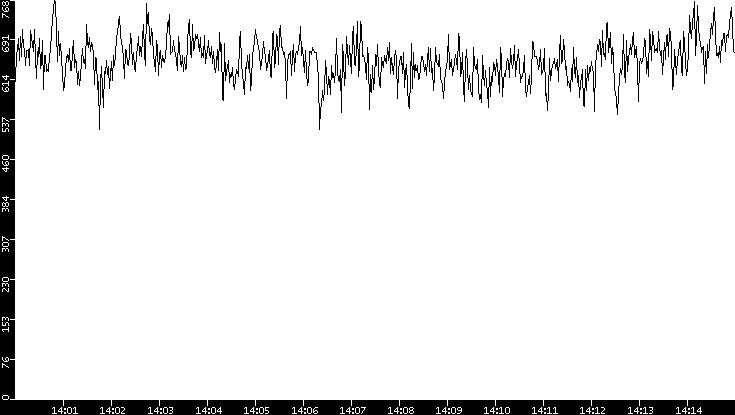 Average Packet Size vs. Time