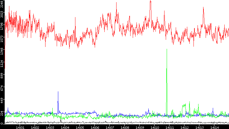 Nb. of Packets vs. Time