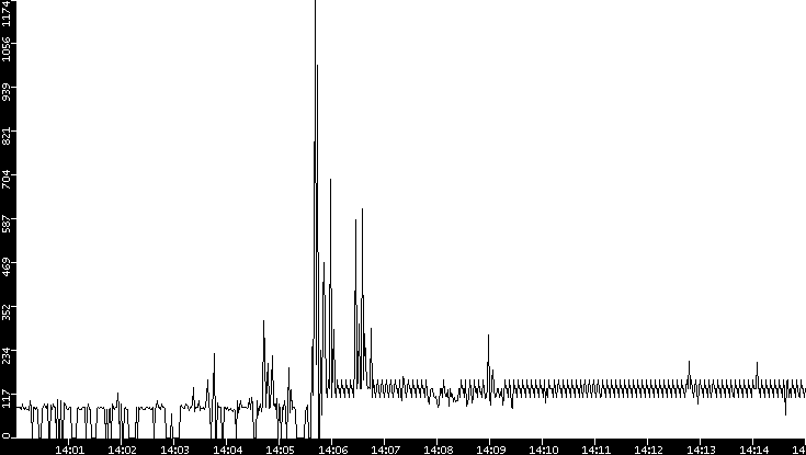 Average Packet Size vs. Time