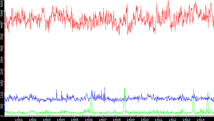 Nb. of Packets vs. Time