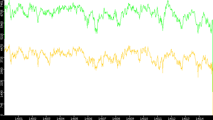 Entropy of Port vs. Time