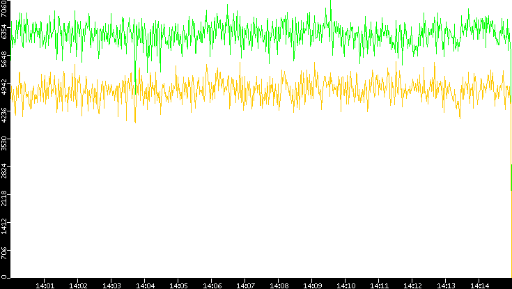 Entropy of Port vs. Time