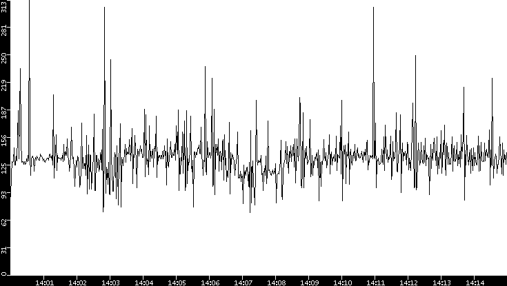 Average Packet Size vs. Time