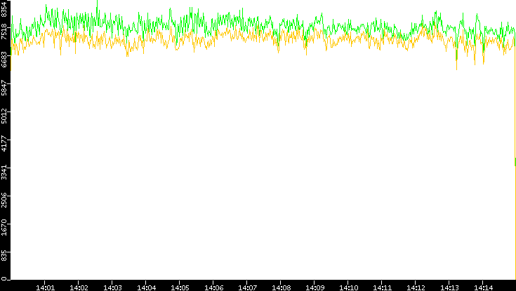 Entropy of Port vs. Time