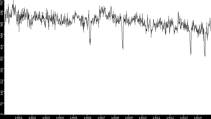 Average Packet Size vs. Time