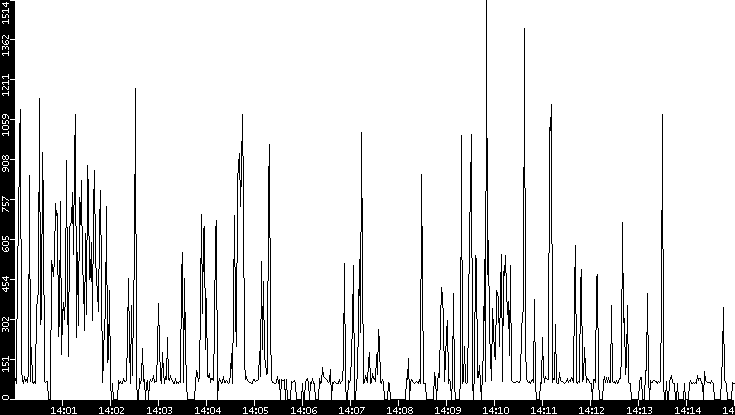 Average Packet Size vs. Time