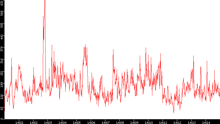 Nb. of Packets vs. Time