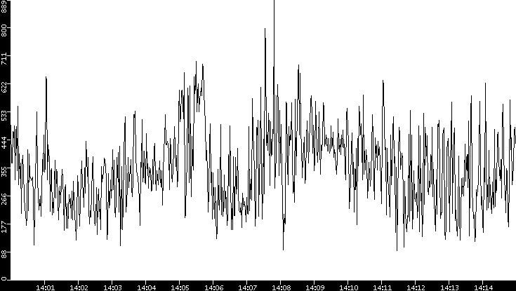 Average Packet Size vs. Time