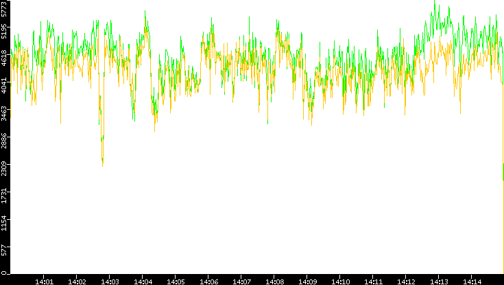 Entropy of Port vs. Time