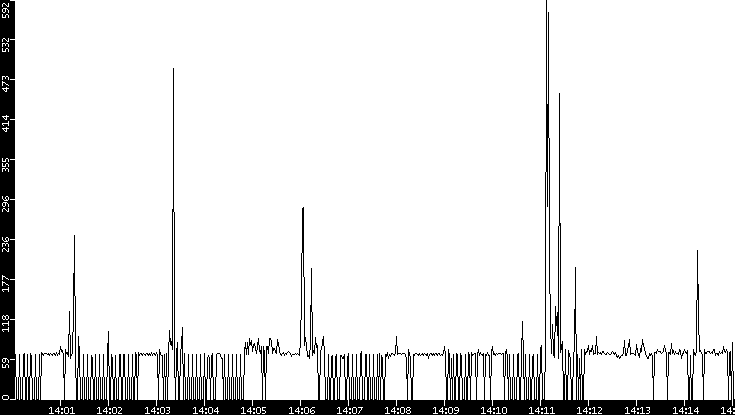 Average Packet Size vs. Time