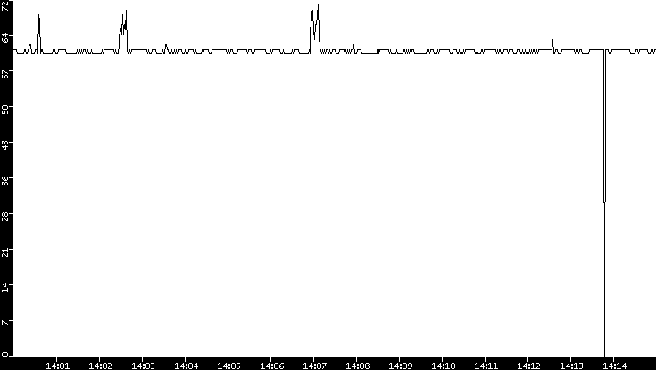 Average Packet Size vs. Time