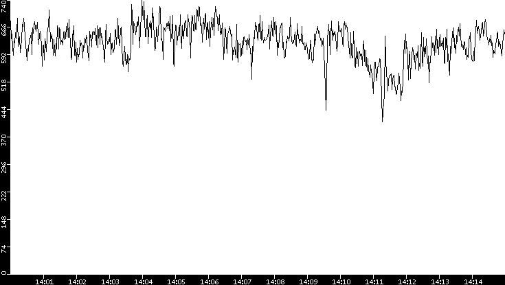 Average Packet Size vs. Time