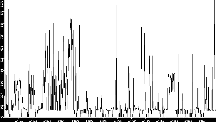 Average Packet Size vs. Time