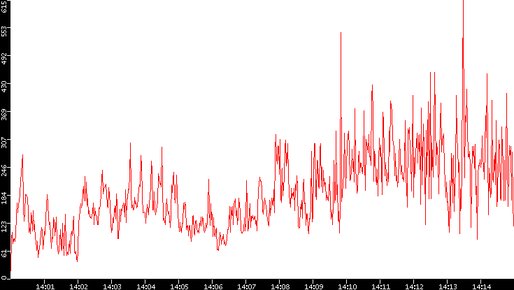 Nb. of Packets vs. Time