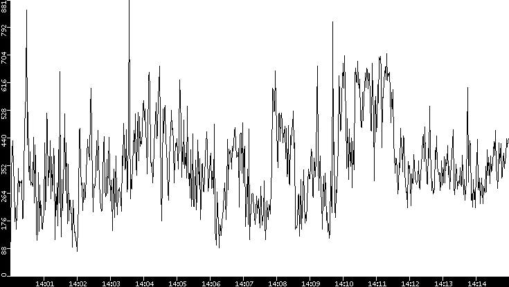 Average Packet Size vs. Time