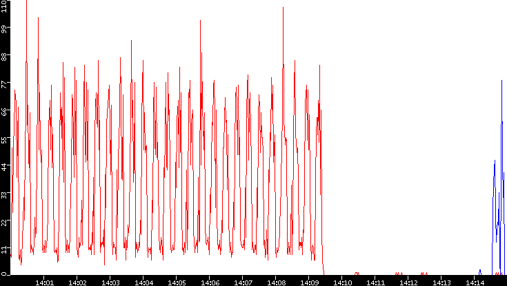 Nb. of Packets vs. Time