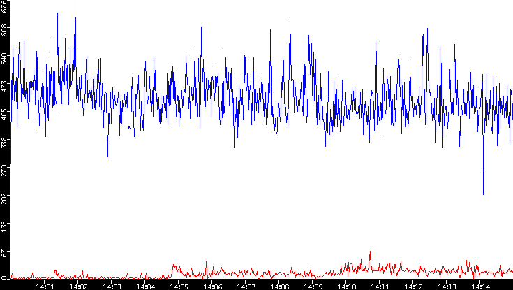 Nb. of Packets vs. Time