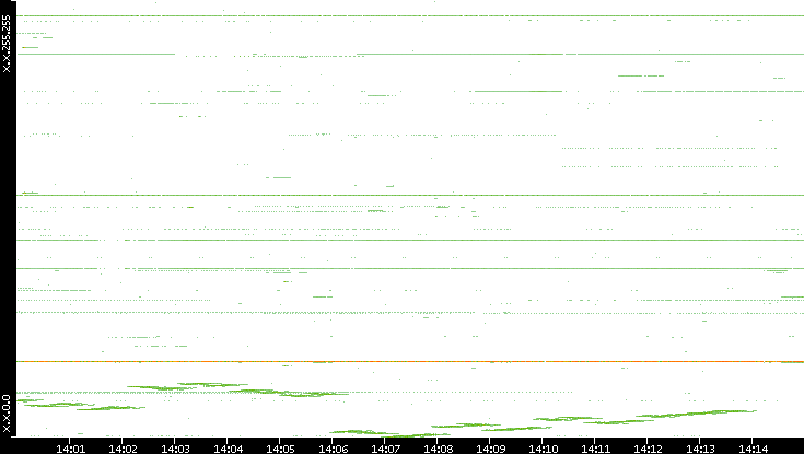 Dest. IP vs. Time