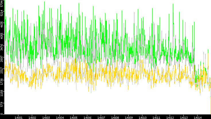 Entropy of Port vs. Time
