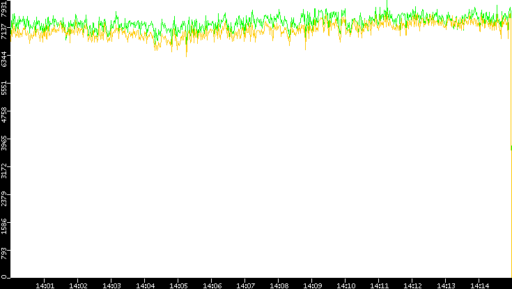 Entropy of Port vs. Time