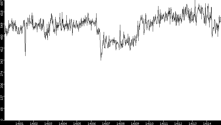 Average Packet Size vs. Time