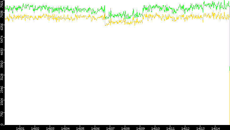 Entropy of Port vs. Time