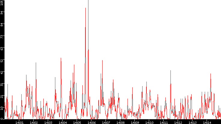 Nb. of Packets vs. Time