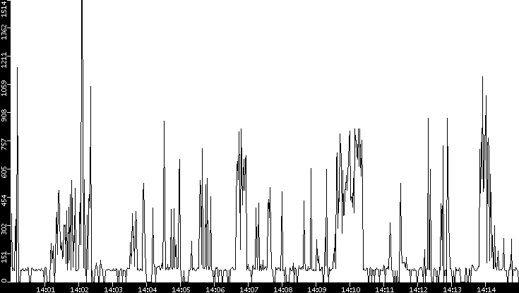 Average Packet Size vs. Time