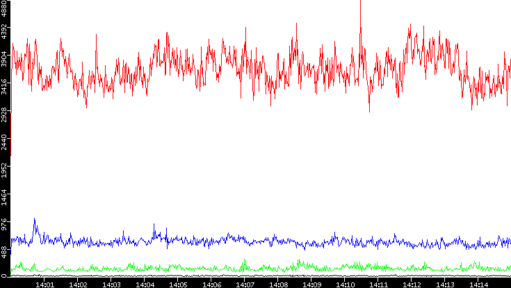 Nb. of Packets vs. Time