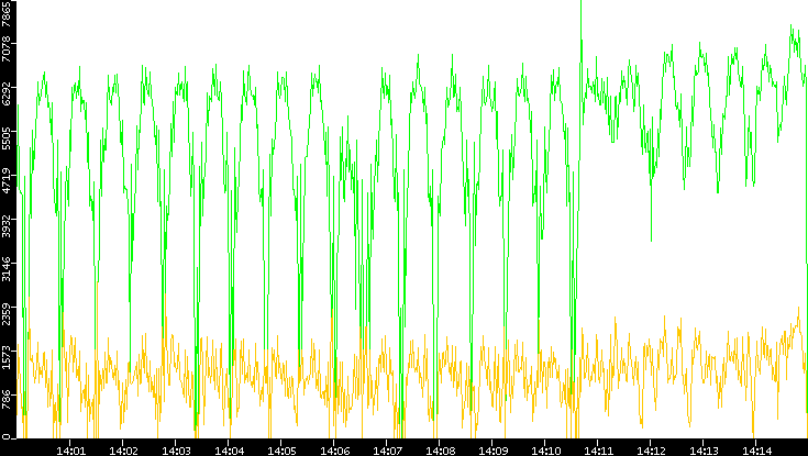 Entropy of Port vs. Time