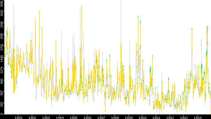 Entropy of Port vs. Time