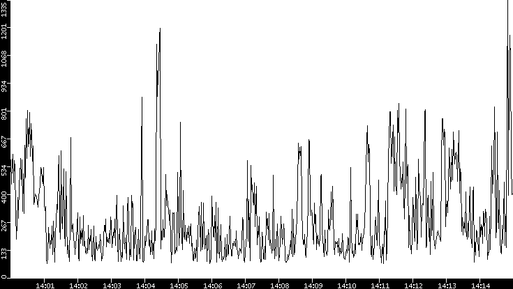 Average Packet Size vs. Time